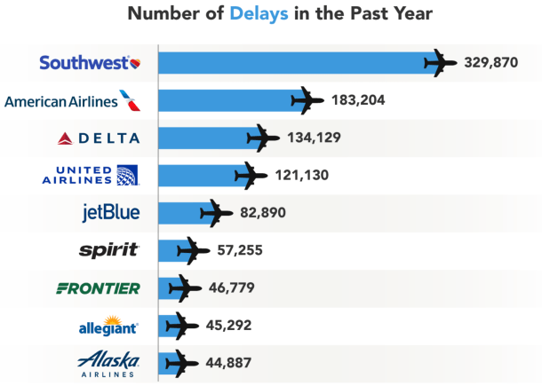 Chart showing number of airline delays 