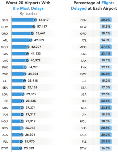 Chart showing most airport delays 