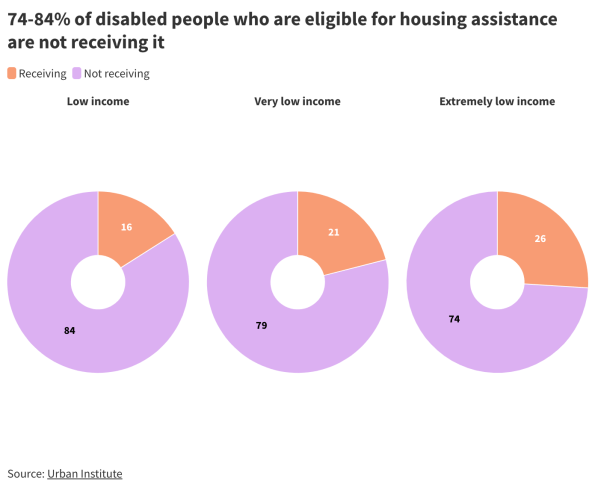pie graphs showing people who are eligible for housing assistance but are not receiving it. 