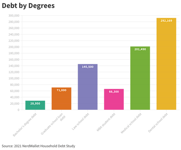 Chart of debt by degrees 
